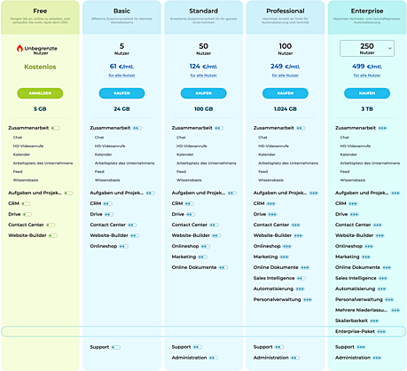Bitrix24 Cloud Tarife 1 Monat Laufzeit